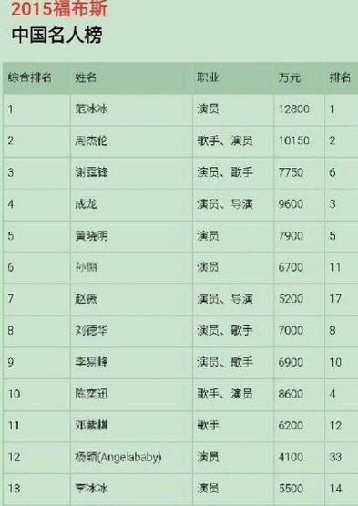 最新明星片酬排行榜出炉，时代聚焦下的明星片酬影响力